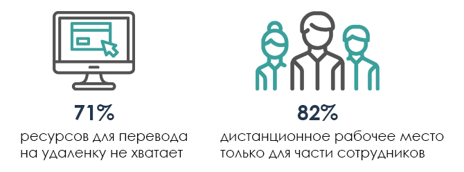 Проблемы при переводе на удаленку
